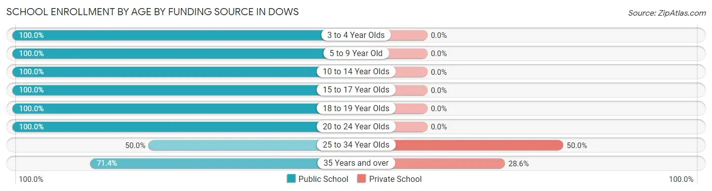 School Enrollment by Age by Funding Source in Dows