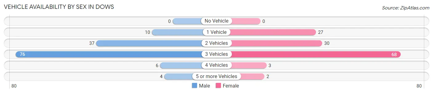 Vehicle Availability by Sex in Dows