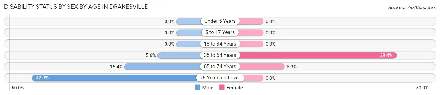 Disability Status by Sex by Age in Drakesville