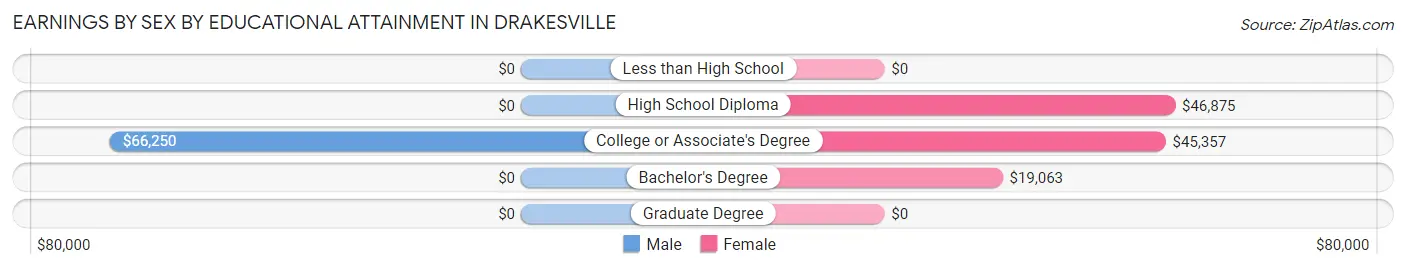 Earnings by Sex by Educational Attainment in Drakesville