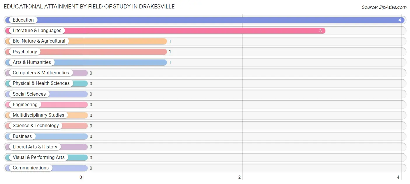 Educational Attainment by Field of Study in Drakesville