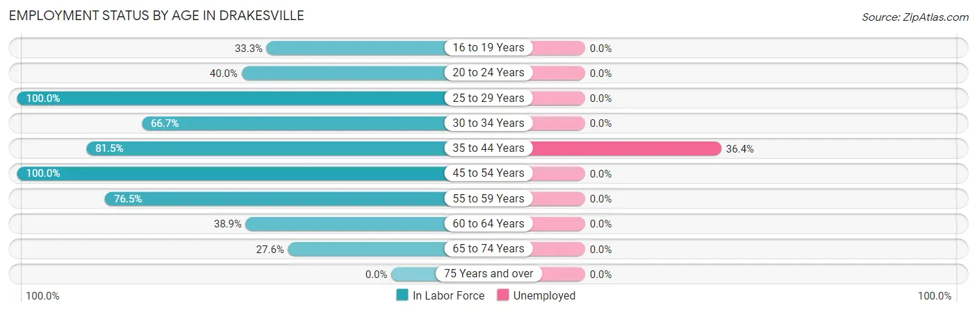 Employment Status by Age in Drakesville