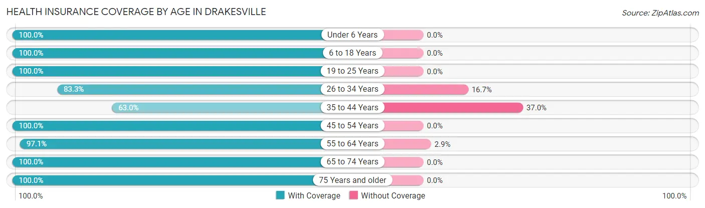 Health Insurance Coverage by Age in Drakesville