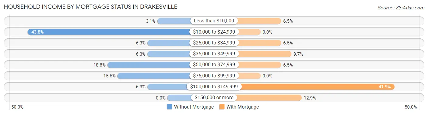 Household Income by Mortgage Status in Drakesville