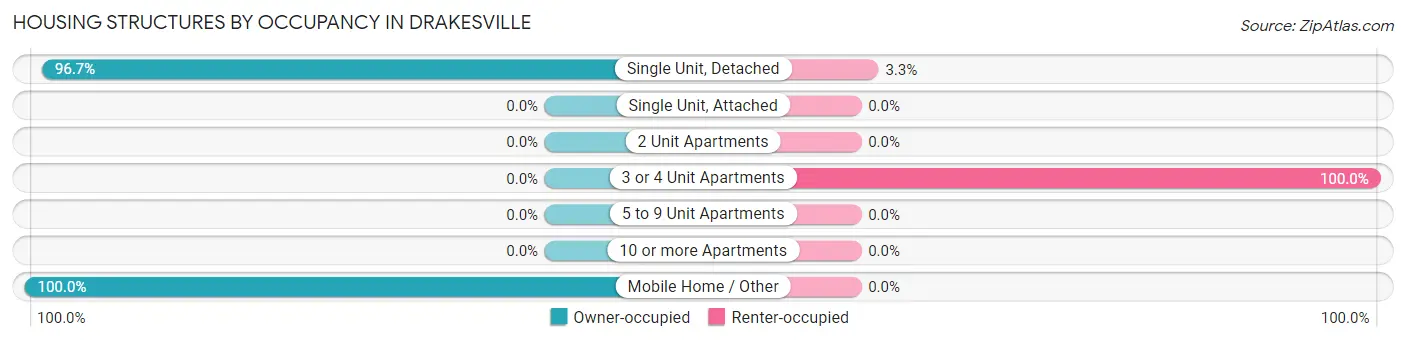 Housing Structures by Occupancy in Drakesville