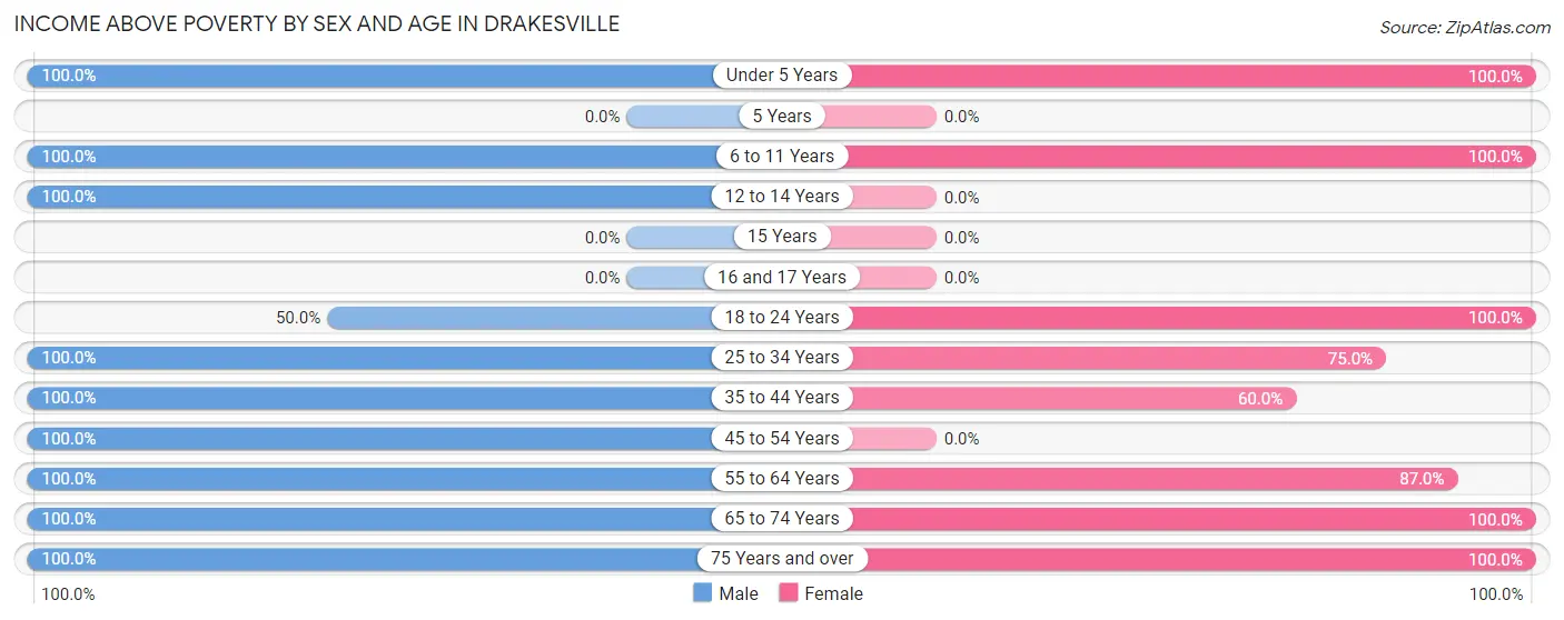 Income Above Poverty by Sex and Age in Drakesville