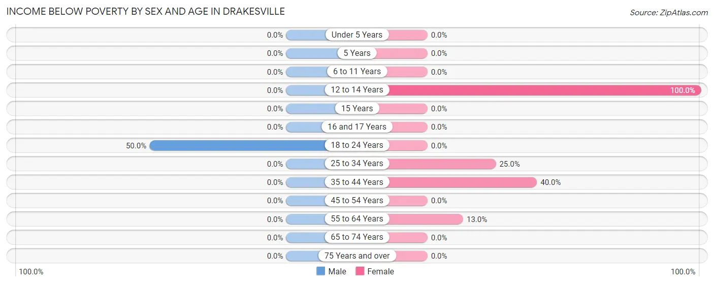 Income Below Poverty by Sex and Age in Drakesville