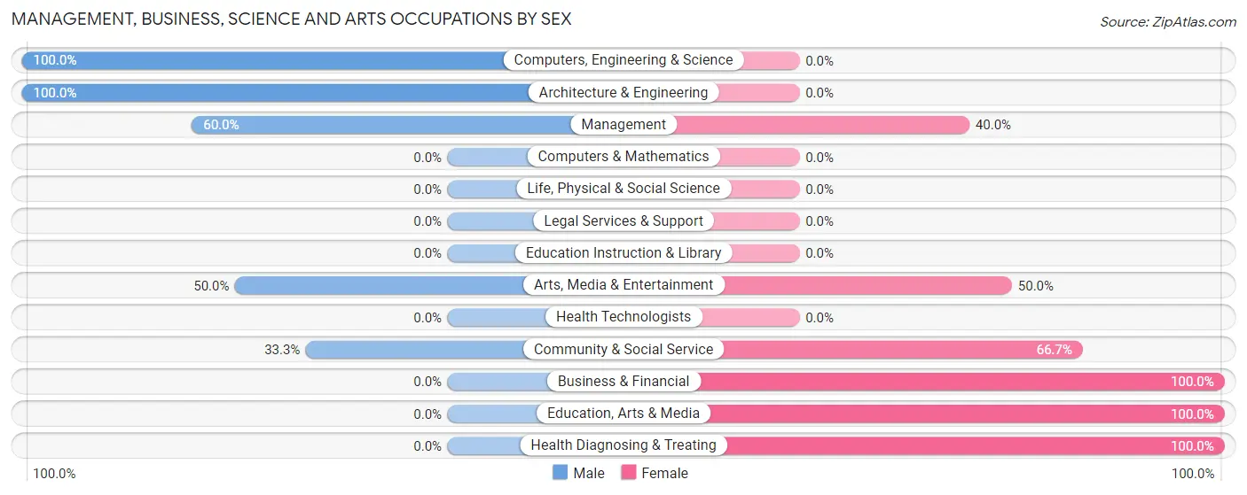 Management, Business, Science and Arts Occupations by Sex in Drakesville