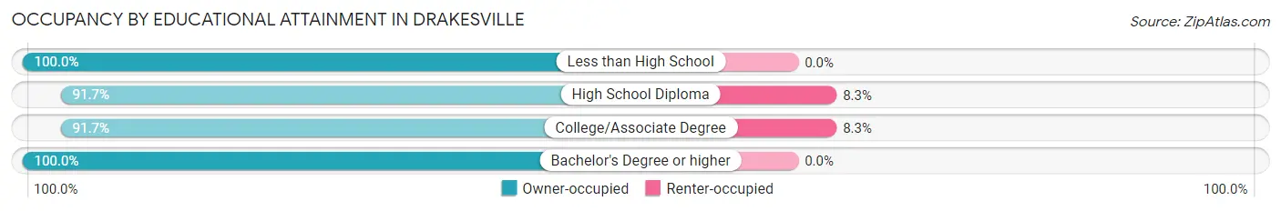 Occupancy by Educational Attainment in Drakesville