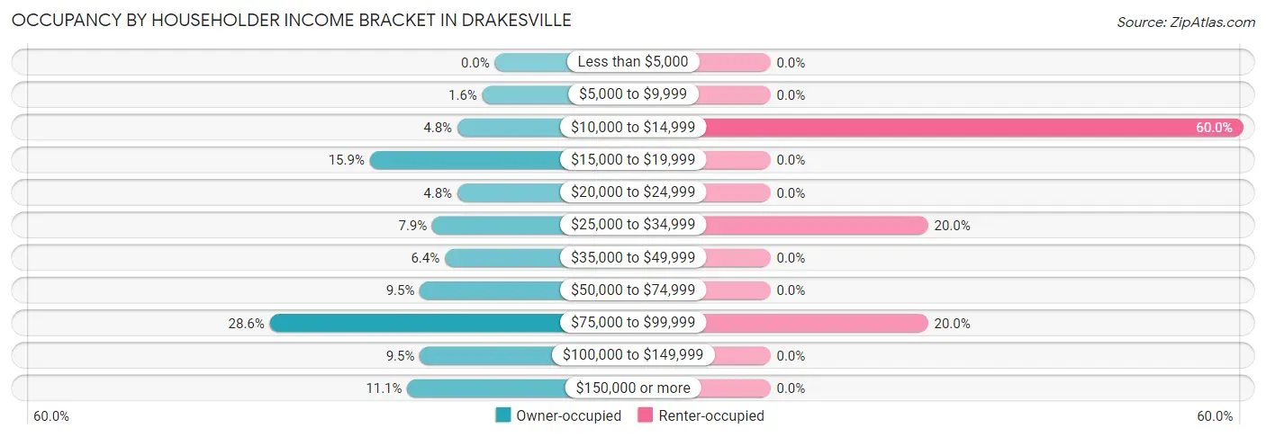 Occupancy by Householder Income Bracket in Drakesville