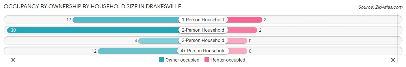 Occupancy by Ownership by Household Size in Drakesville