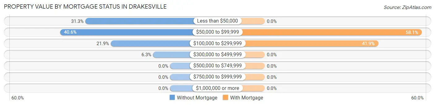 Property Value by Mortgage Status in Drakesville