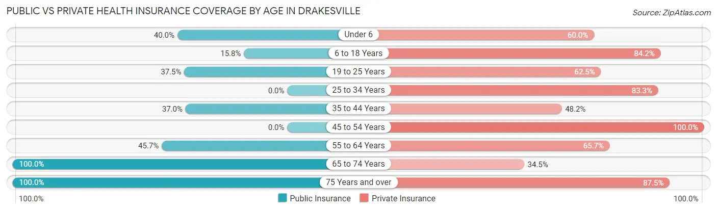 Public vs Private Health Insurance Coverage by Age in Drakesville