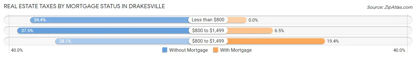 Real Estate Taxes by Mortgage Status in Drakesville