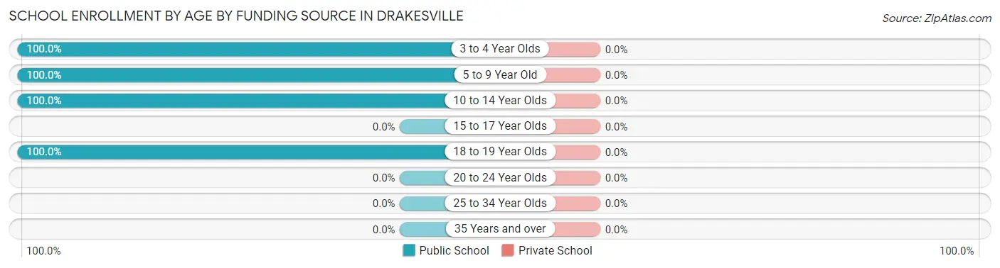 School Enrollment by Age by Funding Source in Drakesville