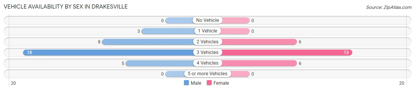 Vehicle Availability by Sex in Drakesville