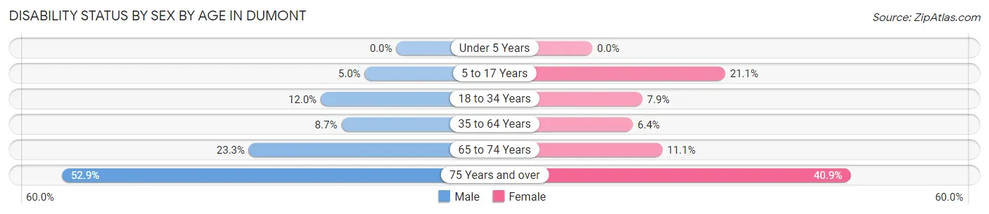 Disability Status by Sex by Age in Dumont