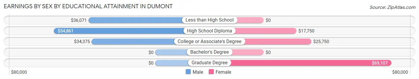 Earnings by Sex by Educational Attainment in Dumont