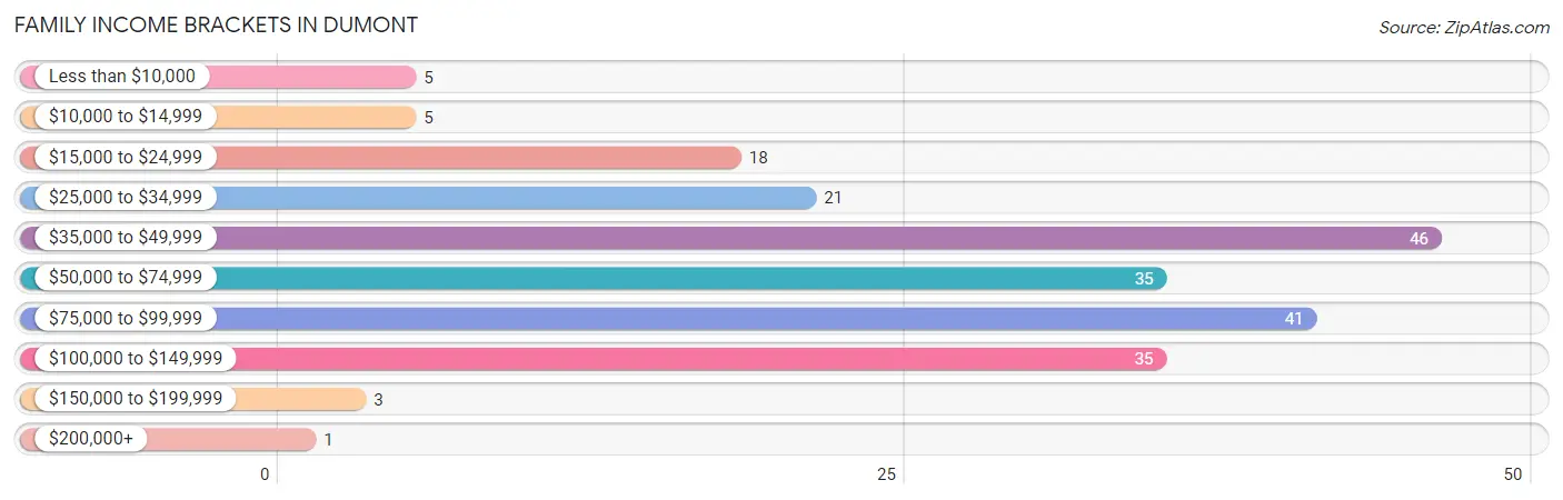 Family Income Brackets in Dumont