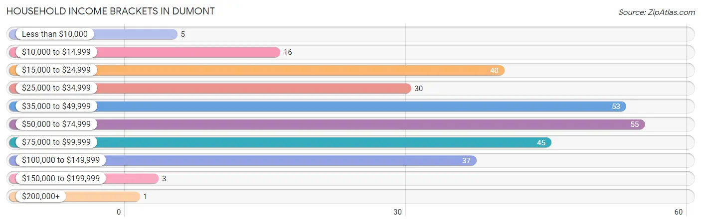 Household Income Brackets in Dumont