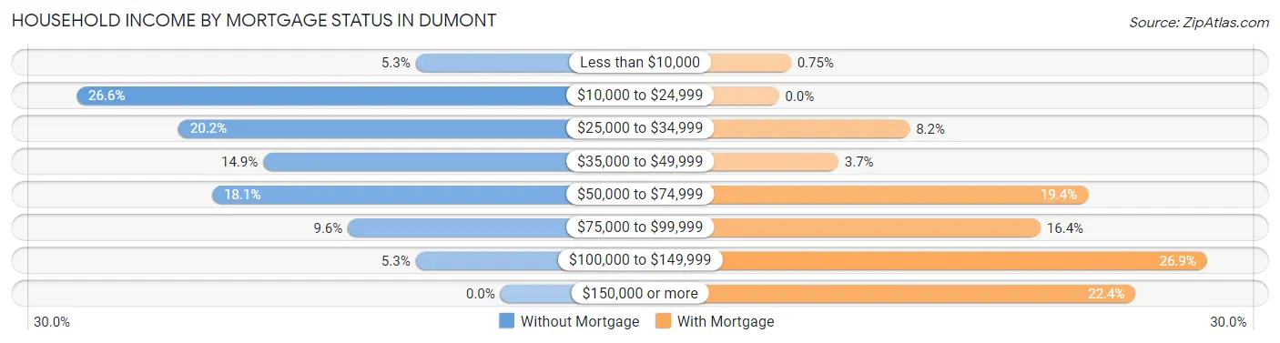 Household Income by Mortgage Status in Dumont