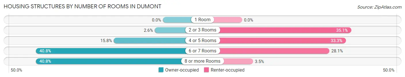 Housing Structures by Number of Rooms in Dumont