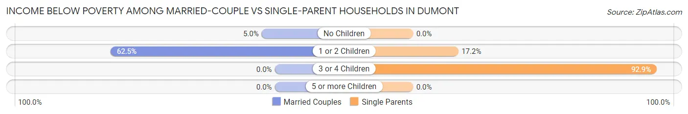 Income Below Poverty Among Married-Couple vs Single-Parent Households in Dumont
