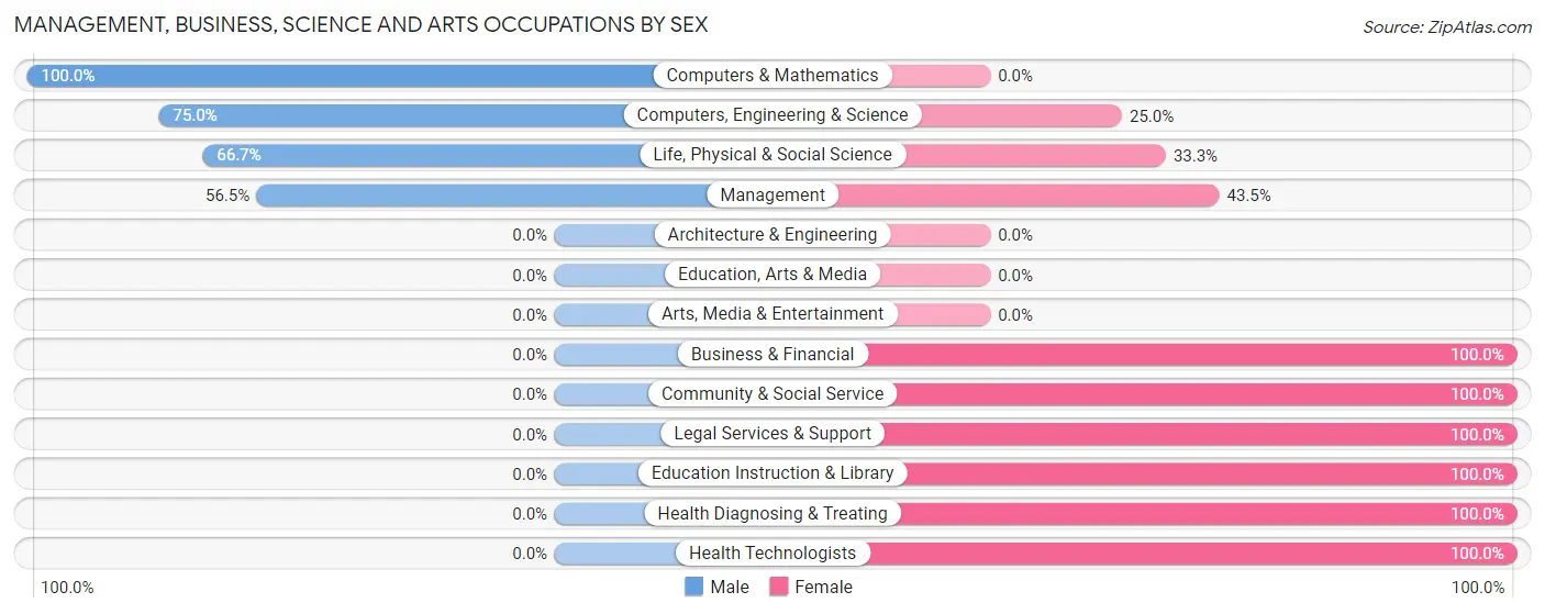 Management, Business, Science and Arts Occupations by Sex in Dumont