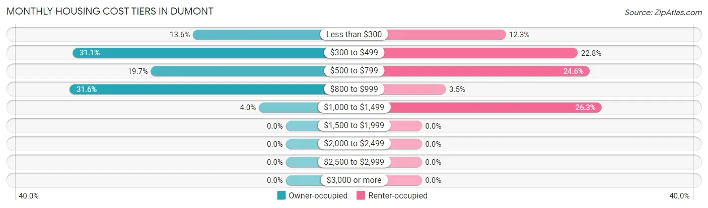 Monthly Housing Cost Tiers in Dumont