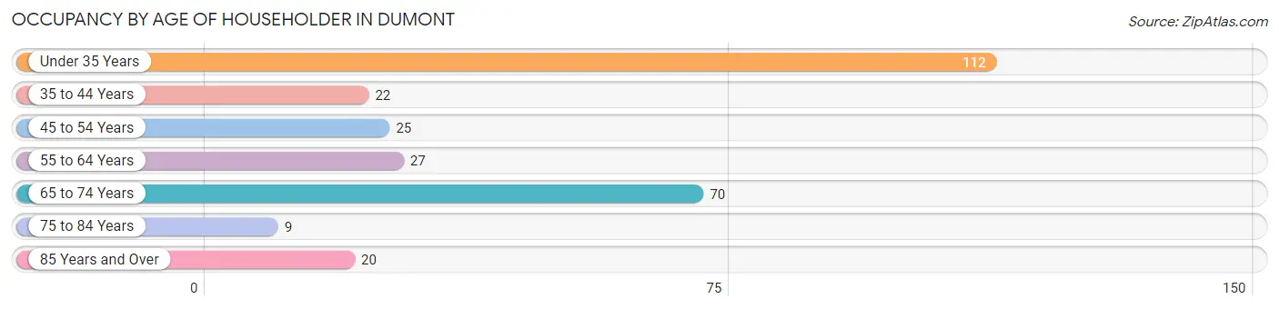 Occupancy by Age of Householder in Dumont