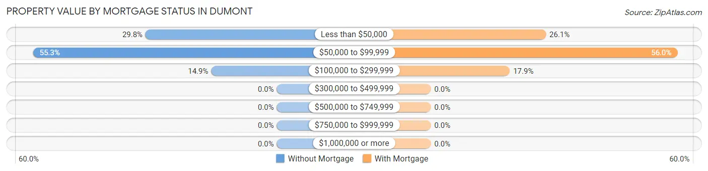 Property Value by Mortgage Status in Dumont