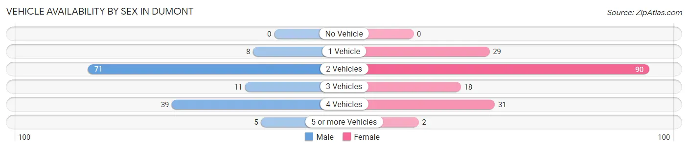 Vehicle Availability by Sex in Dumont
