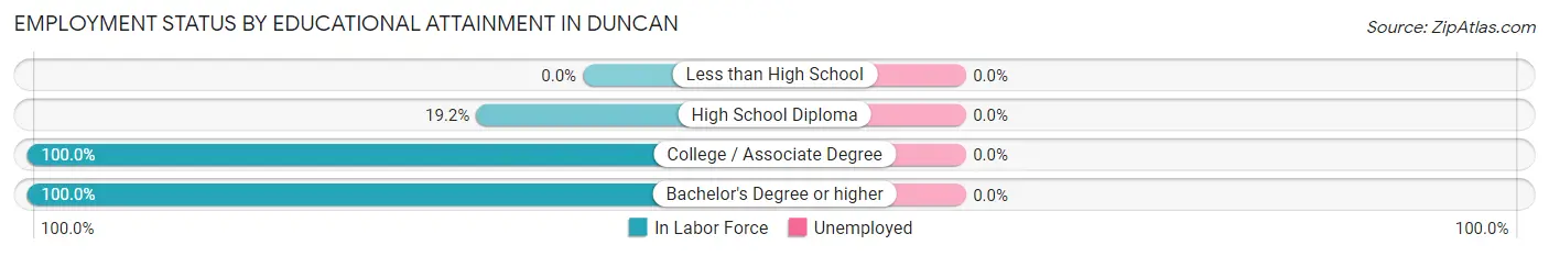 Employment Status by Educational Attainment in Duncan