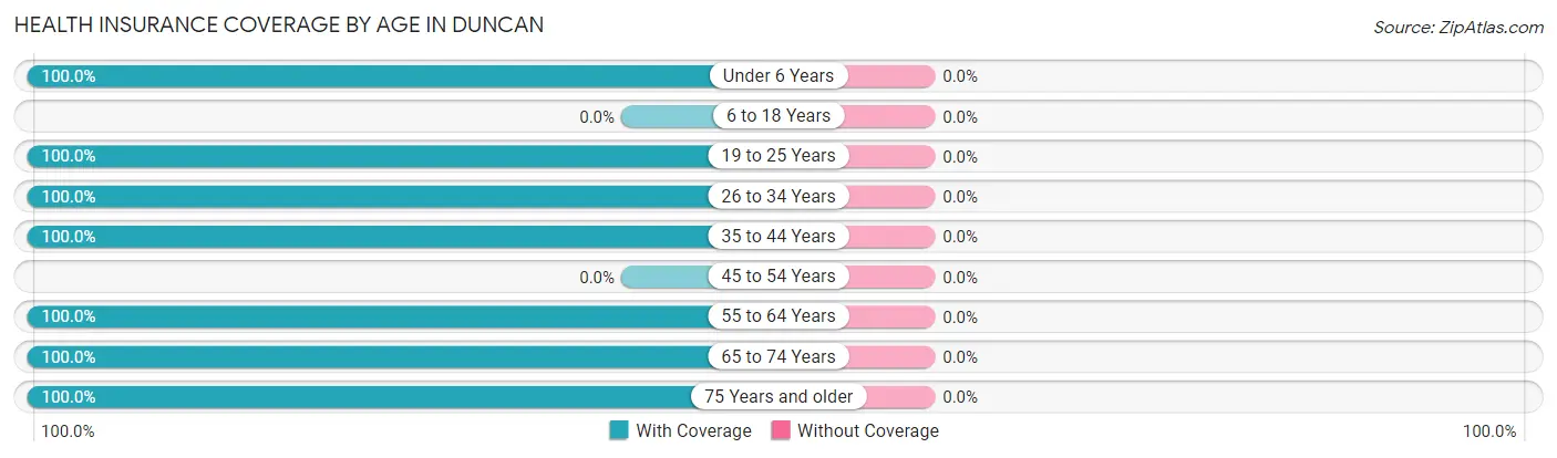 Health Insurance Coverage by Age in Duncan