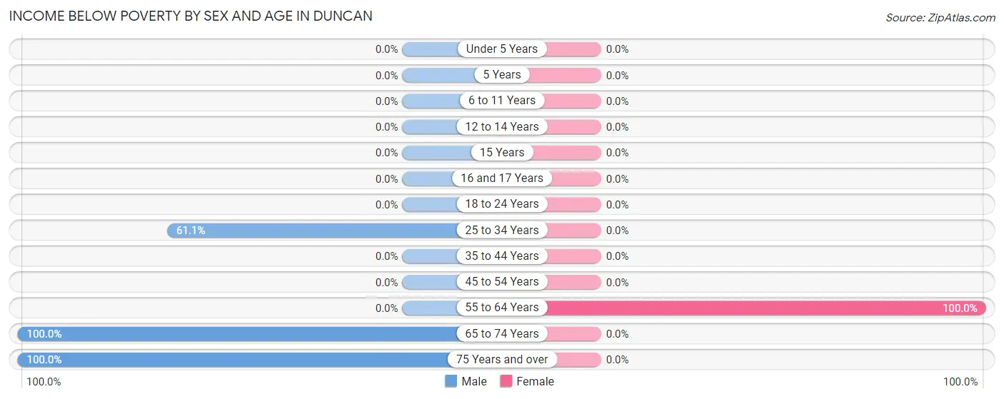 Income Below Poverty by Sex and Age in Duncan