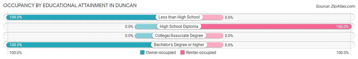 Occupancy by Educational Attainment in Duncan