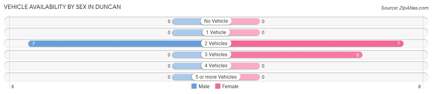 Vehicle Availability by Sex in Duncan