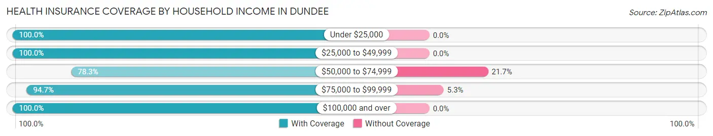 Health Insurance Coverage by Household Income in Dundee