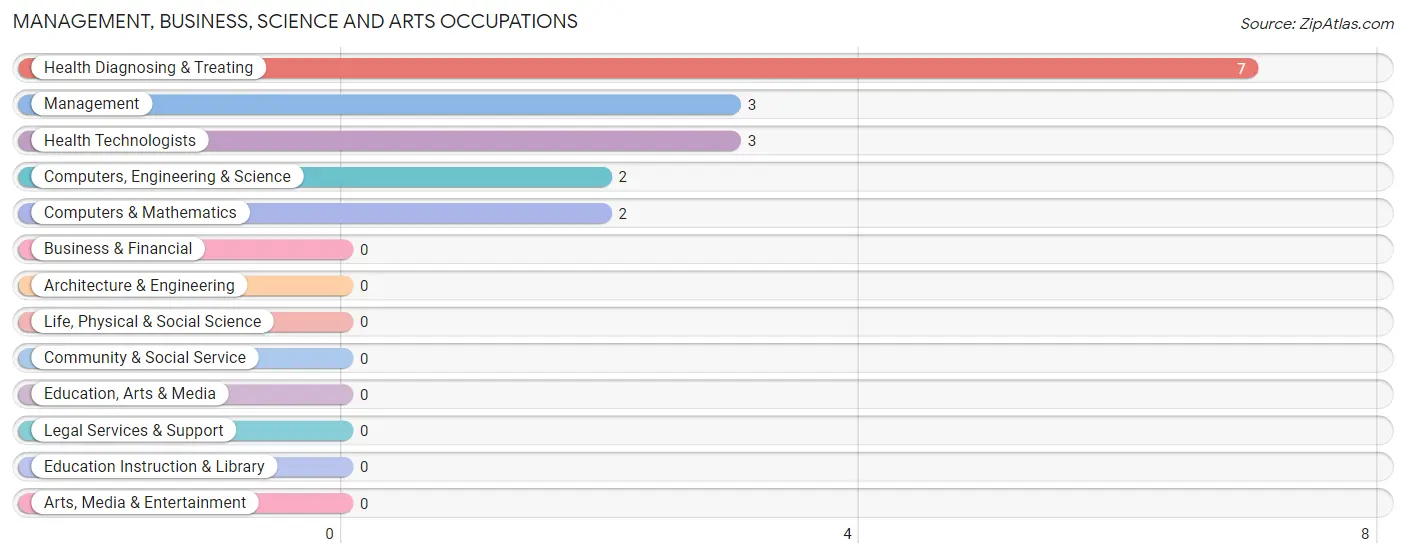 Management, Business, Science and Arts Occupations in Dundee