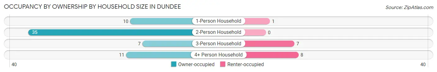 Occupancy by Ownership by Household Size in Dundee