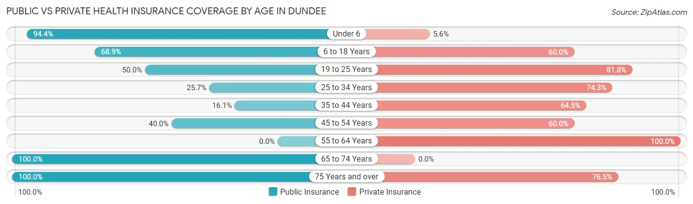 Public vs Private Health Insurance Coverage by Age in Dundee