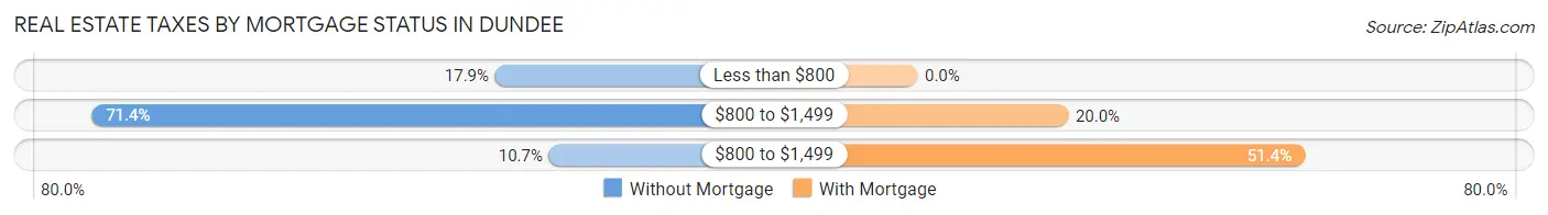 Real Estate Taxes by Mortgage Status in Dundee