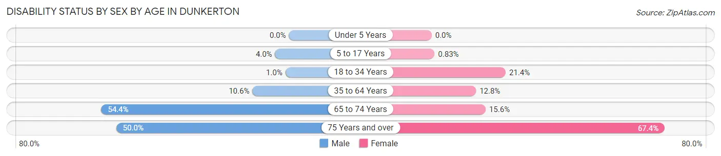 Disability Status by Sex by Age in Dunkerton