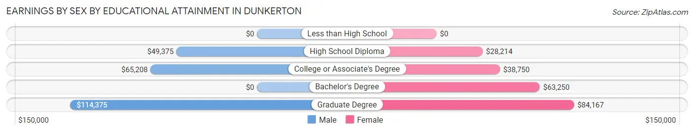 Earnings by Sex by Educational Attainment in Dunkerton