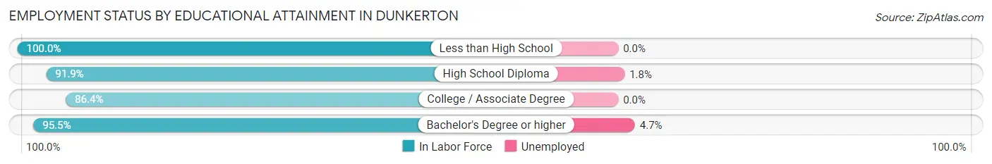 Employment Status by Educational Attainment in Dunkerton