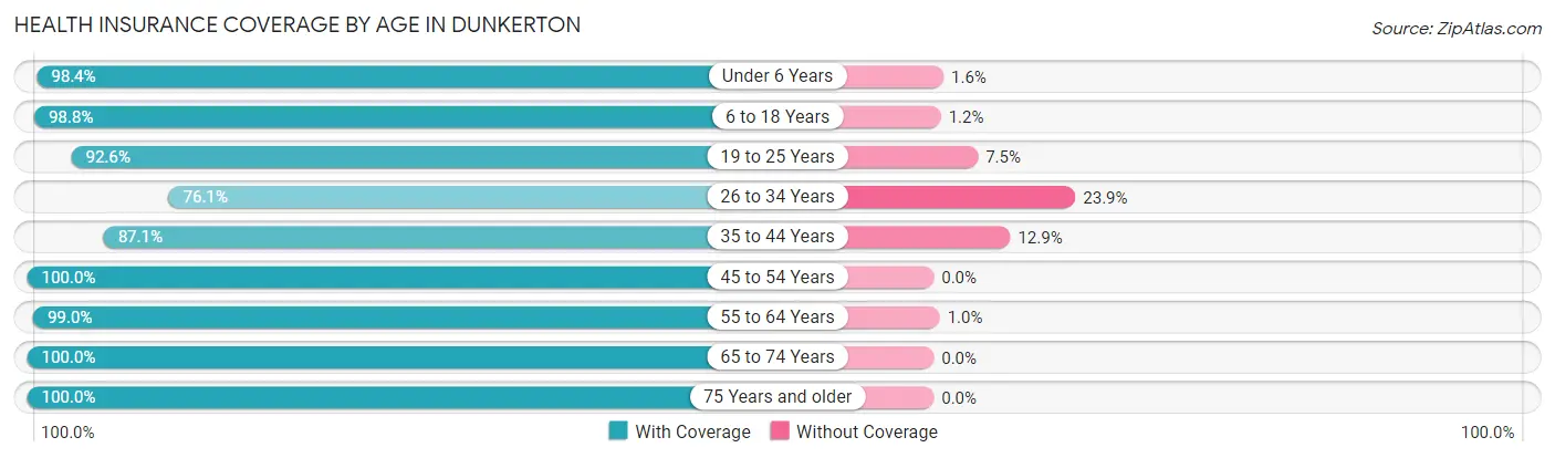 Health Insurance Coverage by Age in Dunkerton