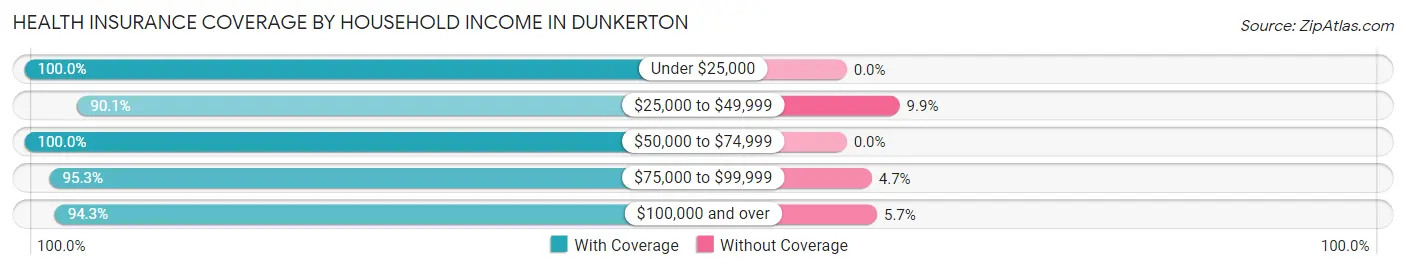 Health Insurance Coverage by Household Income in Dunkerton