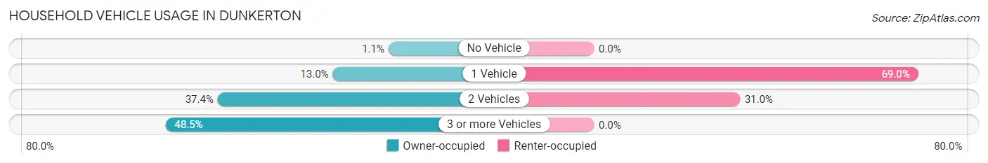 Household Vehicle Usage in Dunkerton
