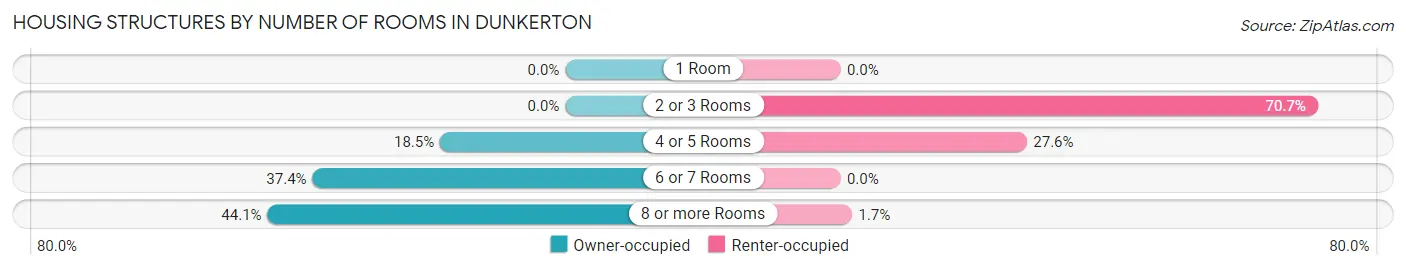 Housing Structures by Number of Rooms in Dunkerton