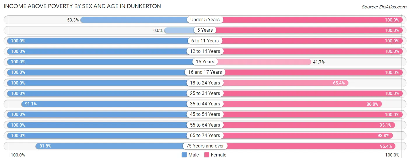 Income Above Poverty by Sex and Age in Dunkerton